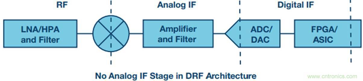 原來，數(shù)據(jù)轉(zhuǎn)換器中的DDC和DUC通道是這樣工作的