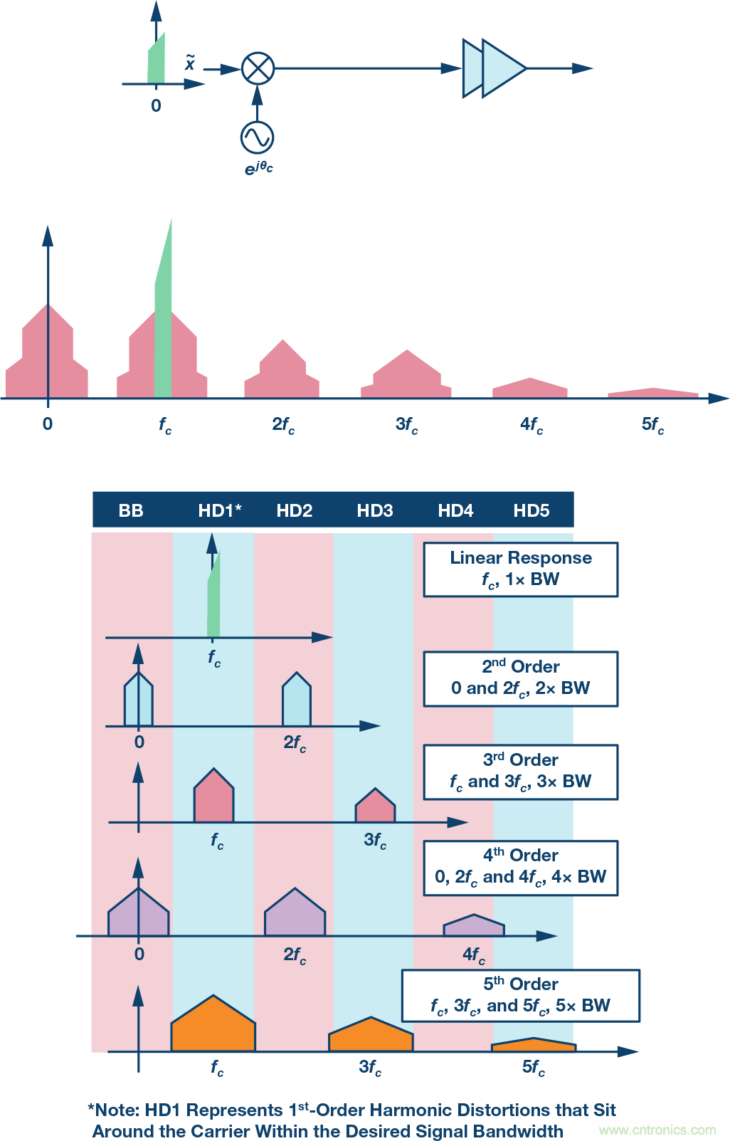 電纜分配系統(tǒng)帶內(nèi)失真？超寬帶數(shù)字預(yù)失真教你“以毒攻毒”