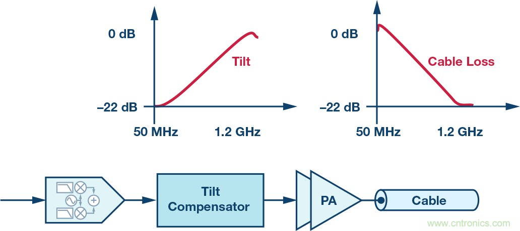 電纜分配系統(tǒng)帶內(nèi)失真？超寬帶數(shù)字預(yù)失真教你“以毒攻毒”