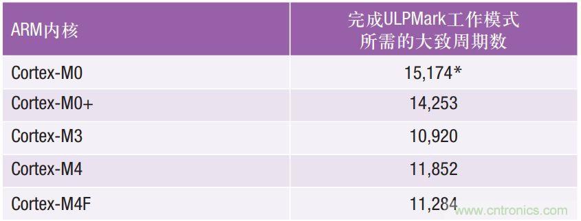 如何為超低功耗系統(tǒng)選擇合適的MCU？攻略在此！