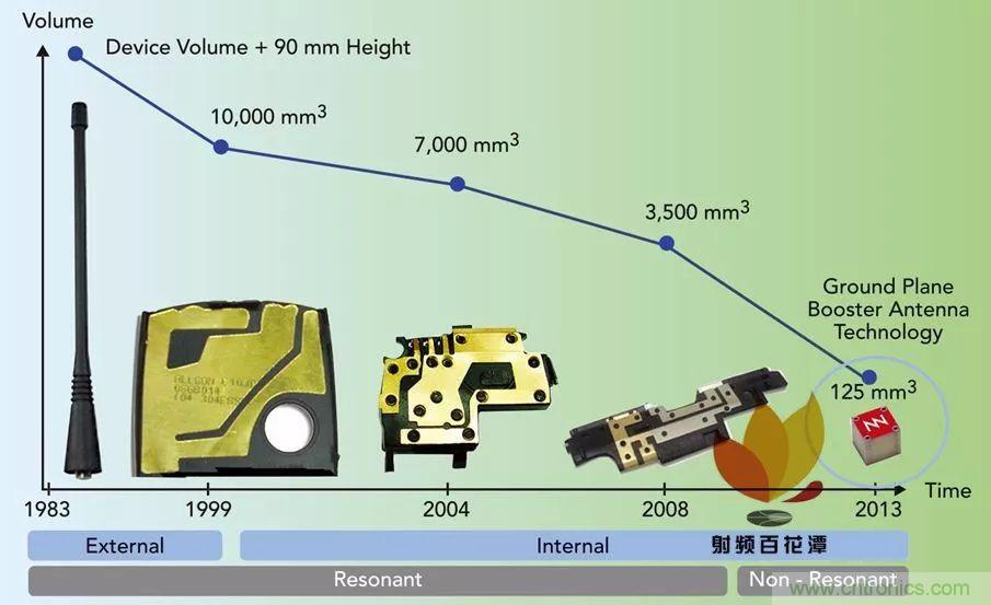 無天線技術(shù)離我們有多遠(yuǎn)？