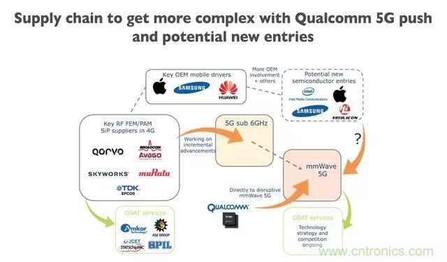5G正在改變?nèi)蛏漕l前端技術(shù)的發(fā)展景觀