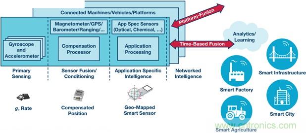 高性能慣性檢測(cè)解決方案 助力自主式機(jī)器應(yīng)用