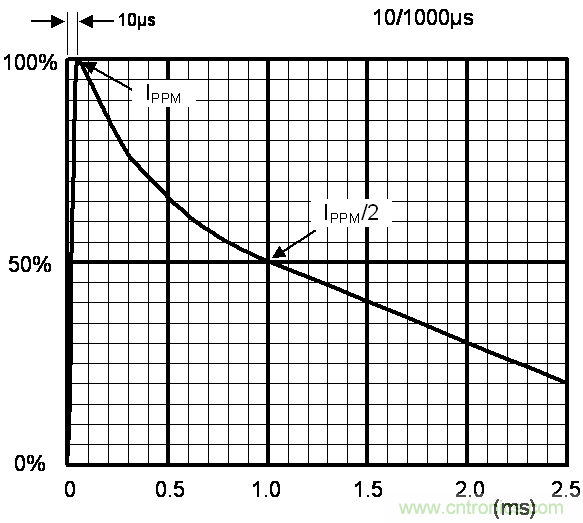 如何提升CAN總線浪涌防護(hù)？
