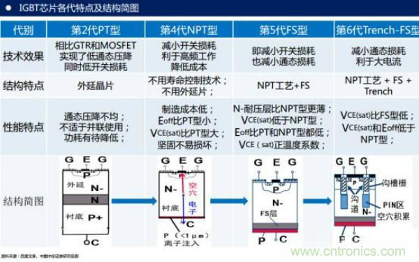 堪稱工業(yè)中的“CPU”：IGBT，中外差距有多大