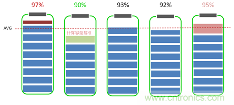 高一致性電芯才是王道，剖析電池系統(tǒng)“均衡”本質(zhì)
