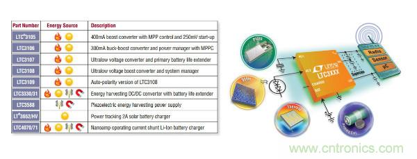 電源創(chuàng)新緊貼這些熱門應用，一起來給趨勢和新技術(shù)劃重點