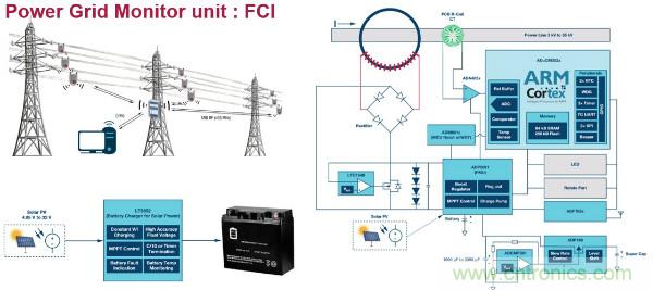 電源創(chuàng)新緊貼這些熱門應用，一起來給趨勢和新技術(shù)劃重點