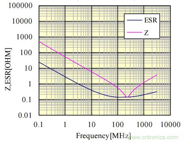 電容的Q值和D值是什么？Q值和D值有什么作用？