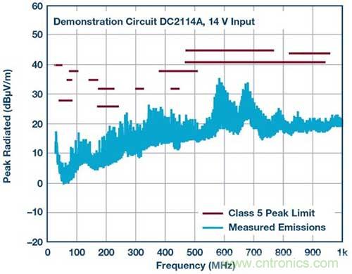 三通道降壓穩(wěn)壓器配合升壓型控制器以滿(mǎn)足寬 VIN 范圍汽車(chē)應(yīng)用的嚴(yán)苛要求