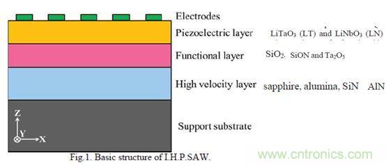 解析全球聲學(xué)濾波器技術(shù)發(fā)展趨勢 解析全球聲學(xué)濾波器技術(shù)發(fā)展趨勢