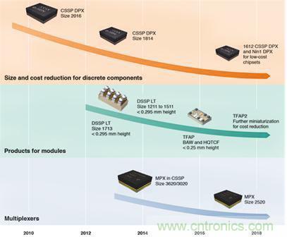 解析全球聲學(xué)濾波器技術(shù)發(fā)展趨勢 解析全球聲學(xué)濾波器技術(shù)發(fā)展趨勢