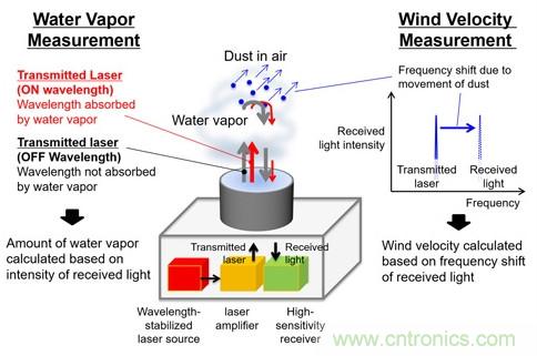三菱電機(jī)新型激光雷達(dá)系統(tǒng)，能夠預(yù)測(cè)暴雨的爆發(fā)