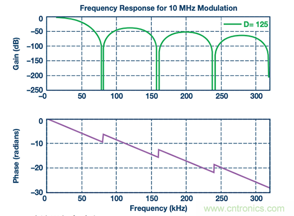 如何電源逆變器應(yīng)用中選擇隔離架構(gòu)、電路和元件？
