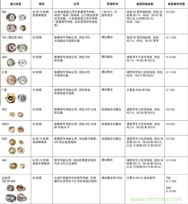 射頻連接器分類、規(guī)格尺寸、型號、發(fā)展方向
