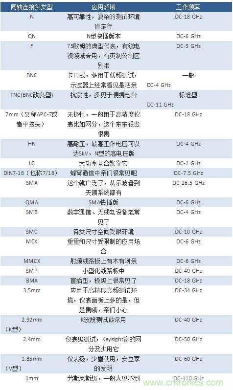 射頻連接器分類、規(guī)格尺寸、型號、發(fā)展方向
