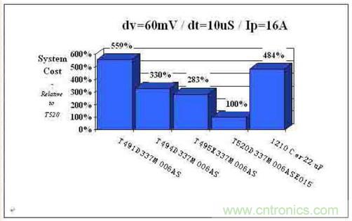 如何區(qū)分聚合物鉭電容和普通鉭電容？
