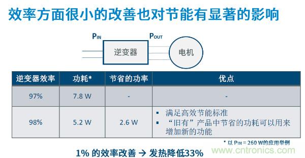 無刷電機IPM模塊存在哪些問題？高效逆變器驅(qū)動IC將取而代之？