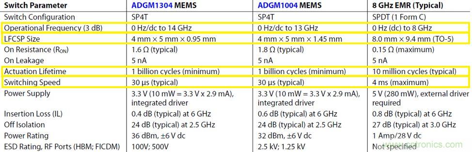 機(jī)電繼電器的終結(jié)者！深扒MEMS開關(guān)技術(shù)