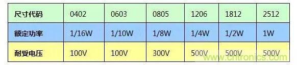 SMT厚膜電阻應(yīng)用時(shí)，應(yīng)注意哪些因素？