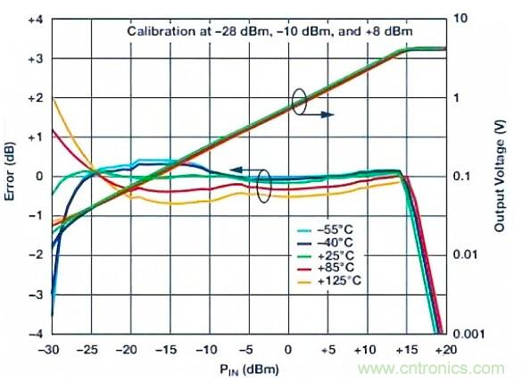 在RF檢波器中的二極管為何是不可替代的？
