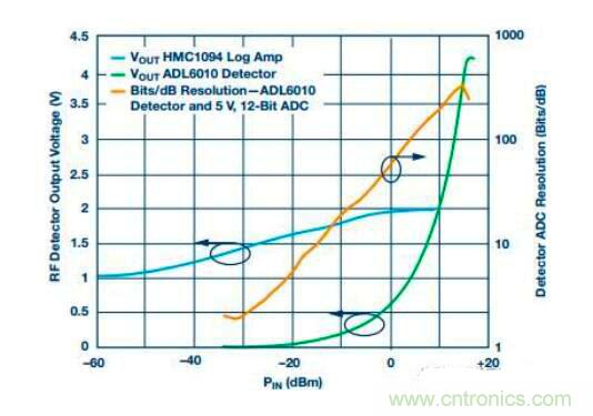 在RF檢波器中的二極管為何是不可替代的？