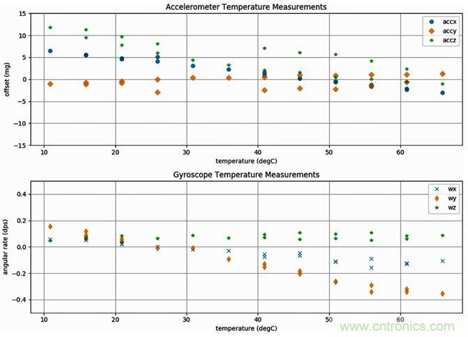 高性能MEMS傳感器，鑄造無(wú)人機(jī)強(qiáng)“心”