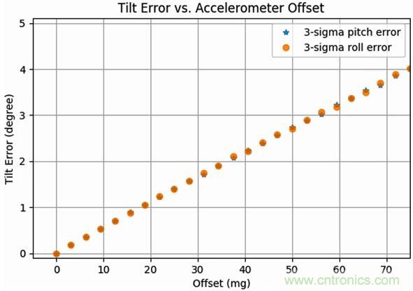 高性能MEMS傳感器，鑄造無(wú)人機(jī)強(qiáng)“心”