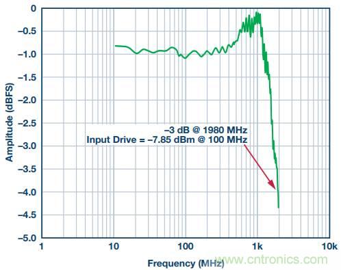 從直流到寬帶，模擬信號鏈設(shè)計不可忽略的“共模”