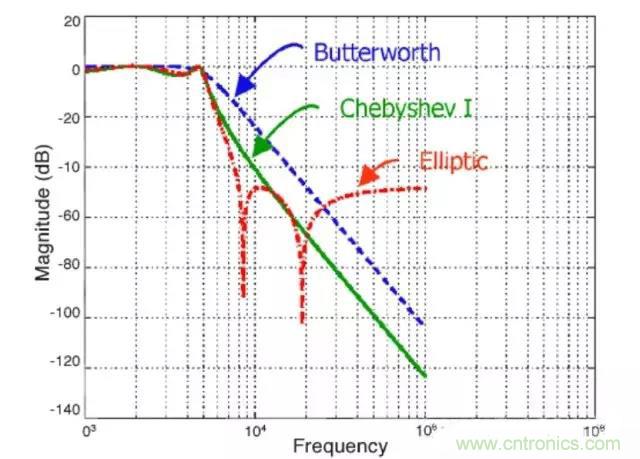 解析利用開關(guān)電容濾波器實現(xiàn)抗混疊濾波 解析利用開關(guān)電容濾波器實現(xiàn)抗混疊濾波