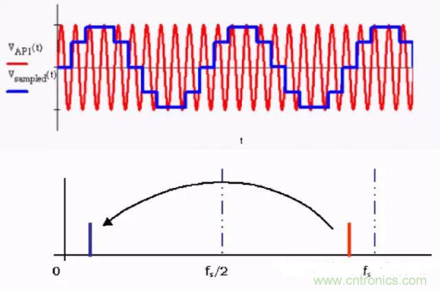解析利用開關(guān)電容濾波器實現(xiàn)抗混疊濾波 解析利用開關(guān)電容濾波器實現(xiàn)抗混疊濾波