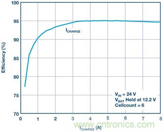 重磅推薦！適用于任何化學(xué)物的電池充電器 IC