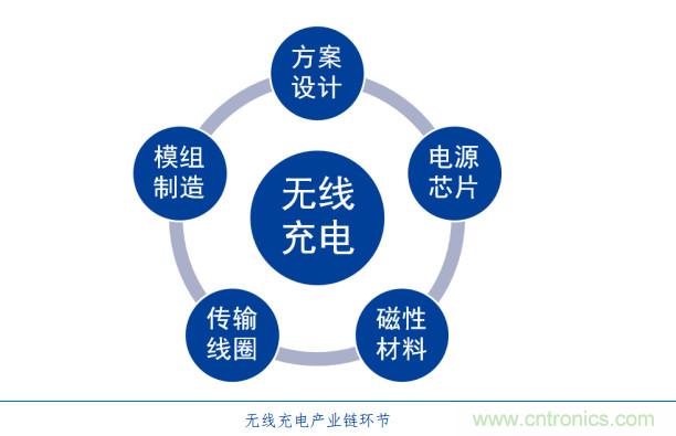 漸行漸近的無(wú)線快充時(shí)代