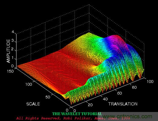 傅立葉分析和小波分析之間的關(guān)系？（通俗講解）
