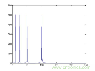 傅立葉分析和小波分析之間的關(guān)系？（通俗講解）