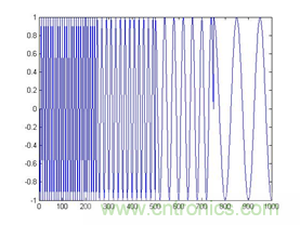 傅立葉分析和小波分析之間的關(guān)系？（通俗講解）