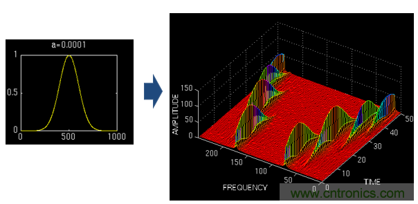 傅立葉分析和小波分析之間的關(guān)系？（通俗講解）