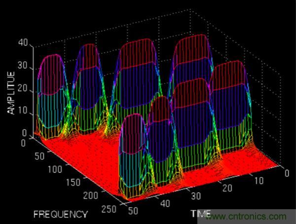 傅立葉分析和小波分析之間的關(guān)系？（通俗講解）