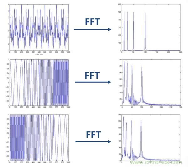 傅立葉分析和小波分析之間的關(guān)系？（通俗講解）