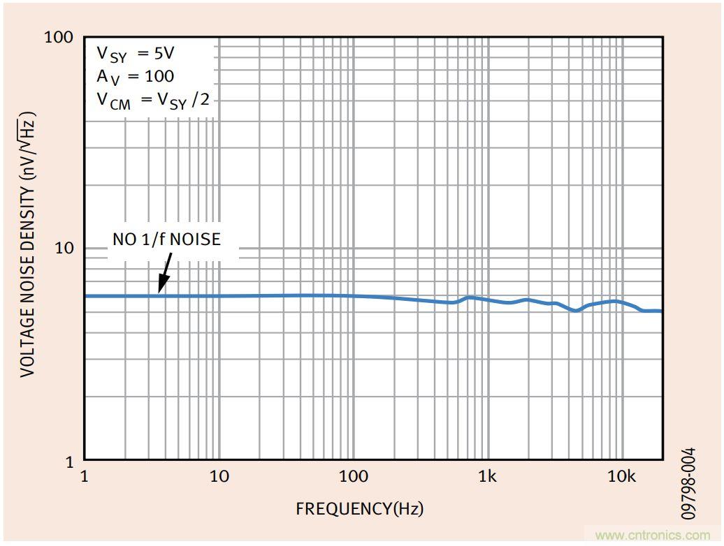 如何利用零漂移放大器實現(xiàn)高精度系統(tǒng)設(shè)計？