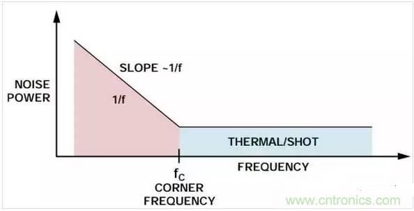 五種常見的內(nèi)部噪聲，你都清楚嗎？