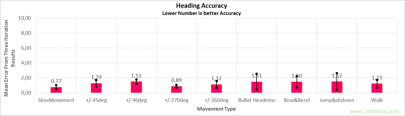 傳感器數(shù)據(jù)融合：提升增強游戲、導(dǎo)航和VR用戶體驗的關(guān)鍵組件