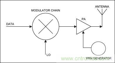 無線與射頻設(shè)計(jì)指南:擴(kuò)頻通信概述