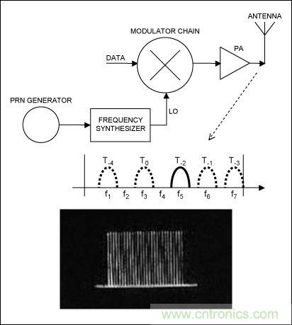 無線與射頻設(shè)計(jì)指南:擴(kuò)頻通信概述
