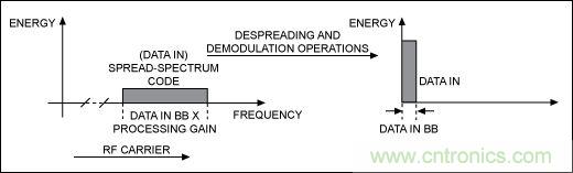 無線與射頻設(shè)計(jì)指南:擴(kuò)頻通信概述