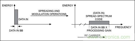 無線與射頻設(shè)計(jì)指南:擴(kuò)頻通信概述