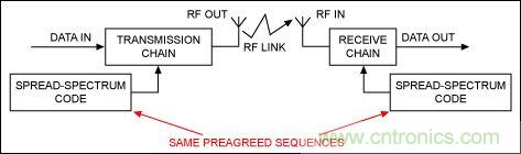 無線與射頻設(shè)計(jì)指南:擴(kuò)頻通信概述