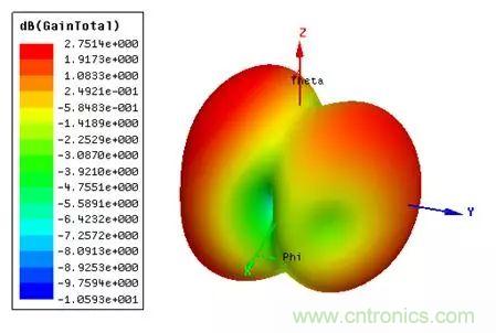 無(wú)線模塊的天線性能如何優(yōu)化？