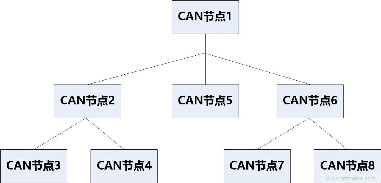 為什么CAN總線支線長度不能太長？