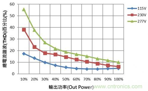 如何設(shè)計(jì)調(diào)光型LED驅(qū)動電源中的諧波電流？
